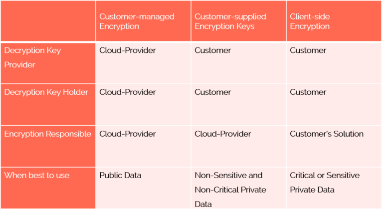 publcloud DataSecurity 2